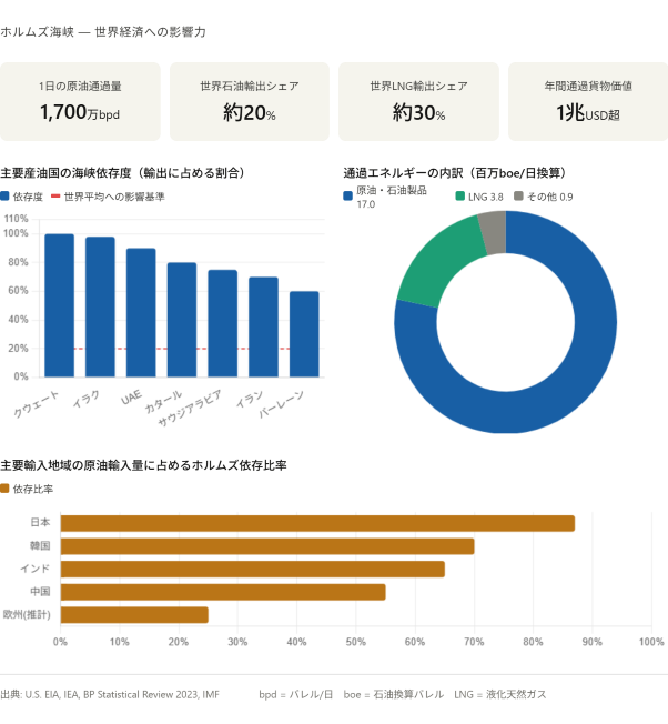 ホルムズ海峡が世界経済に与える影響