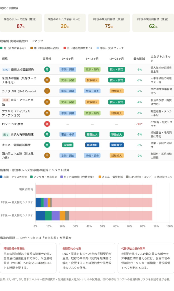 ホルムズ海峡を通過しないエネルギー供給源を見つけられる可能性