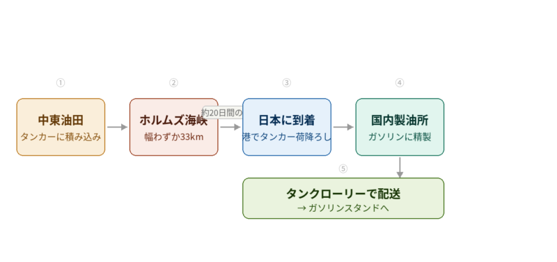中東からガソリンスタンドまで オイルサプライチェーンoil_supply_chain